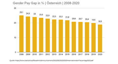 Gender Pay Gap in % Österreich 2008 - 2020