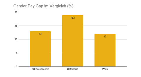 Gender Pay Gap im Vergleich (EU Durchschnitt, Österreich und Wien)