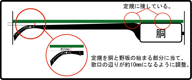 部当（ブーアテ）の調整説明