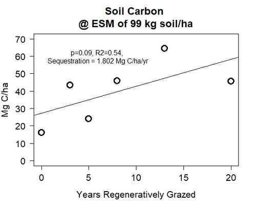 Soil Carbon Graph