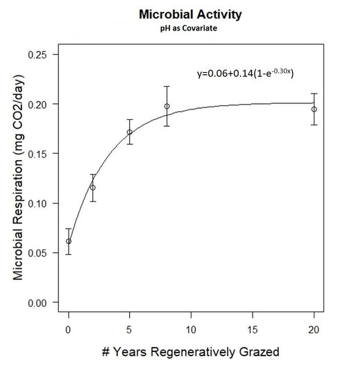 Microbial Activity Graph