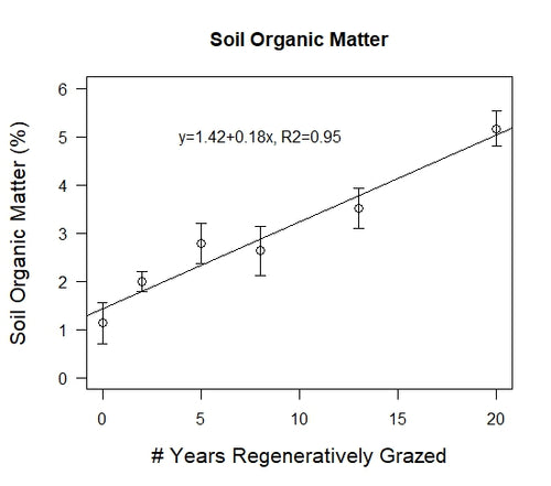 Soil Organic Matter Graph