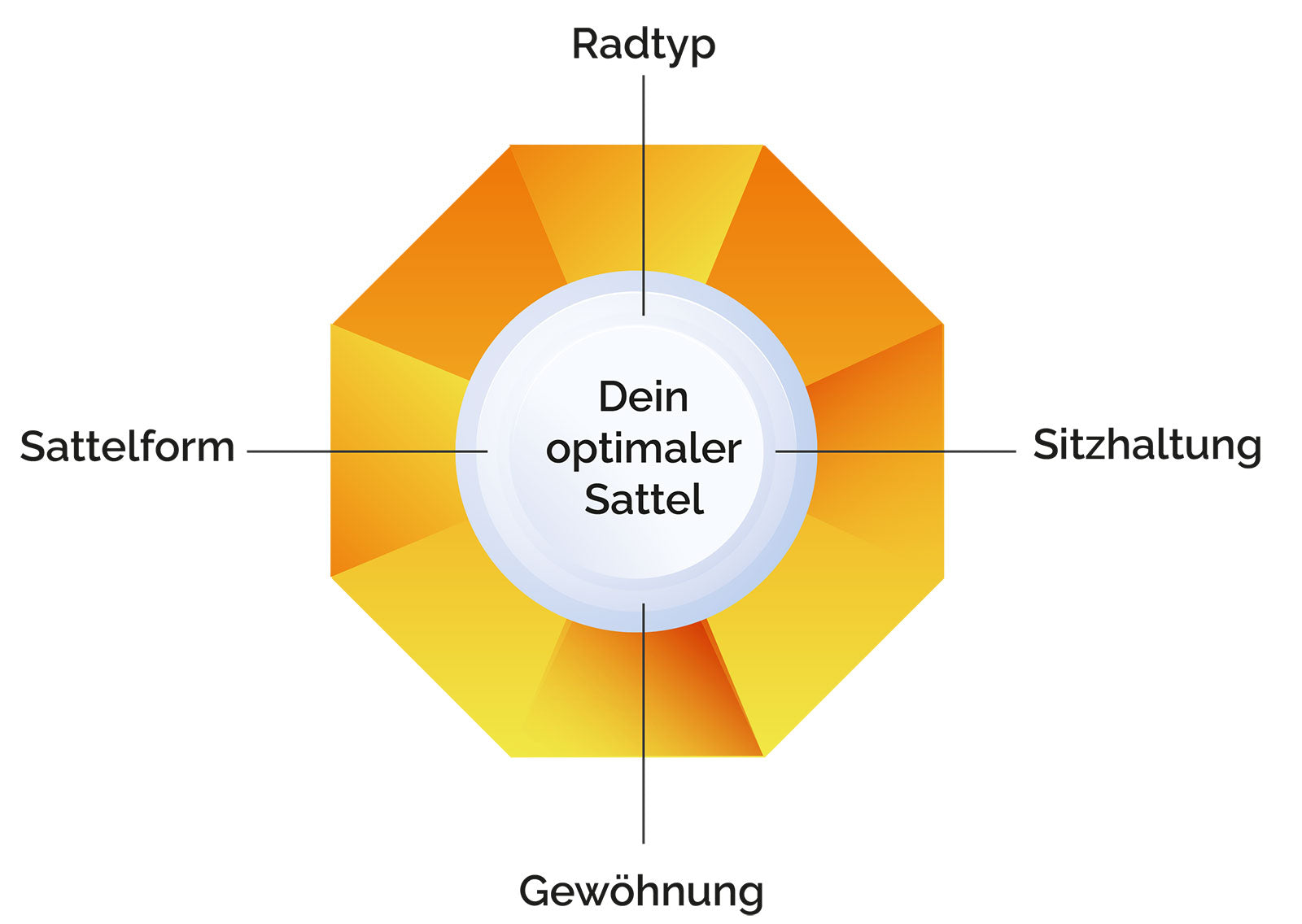 Zusammenspiel des perfekten Sattels