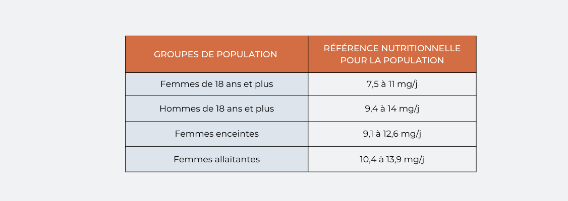 zinc références nutritionnelles