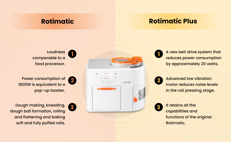 An infographic highlighting the differences between Rotimatic and Rotimatic Plus