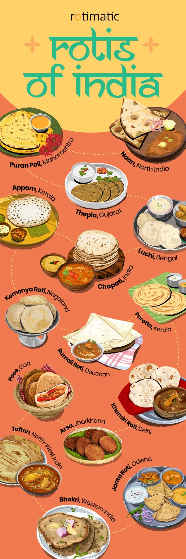 Infographic showing different types Indian flatbread across different states