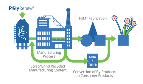 PolyRenew Sustainability