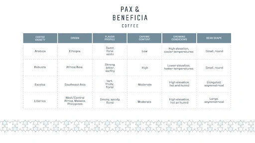 Coffee variety and origin of Pax & Beneficia