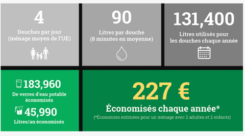 Economie d'eau