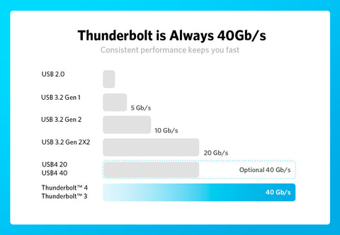 Zoologisk have oversætter torsdag What is the Difference Between Thunderbolt 3 and 4? - Anker