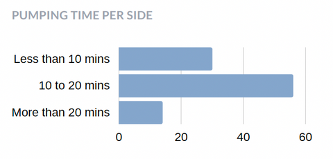 Bar chart showing pumping time per side with 10-20 mins the most popular