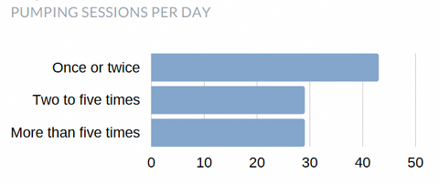 Bar chart showing pumping sessions per day with once a day the most popular