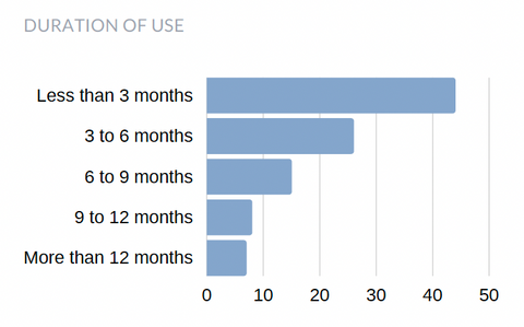Bar chart showing duration of use with less than 3 months most popular