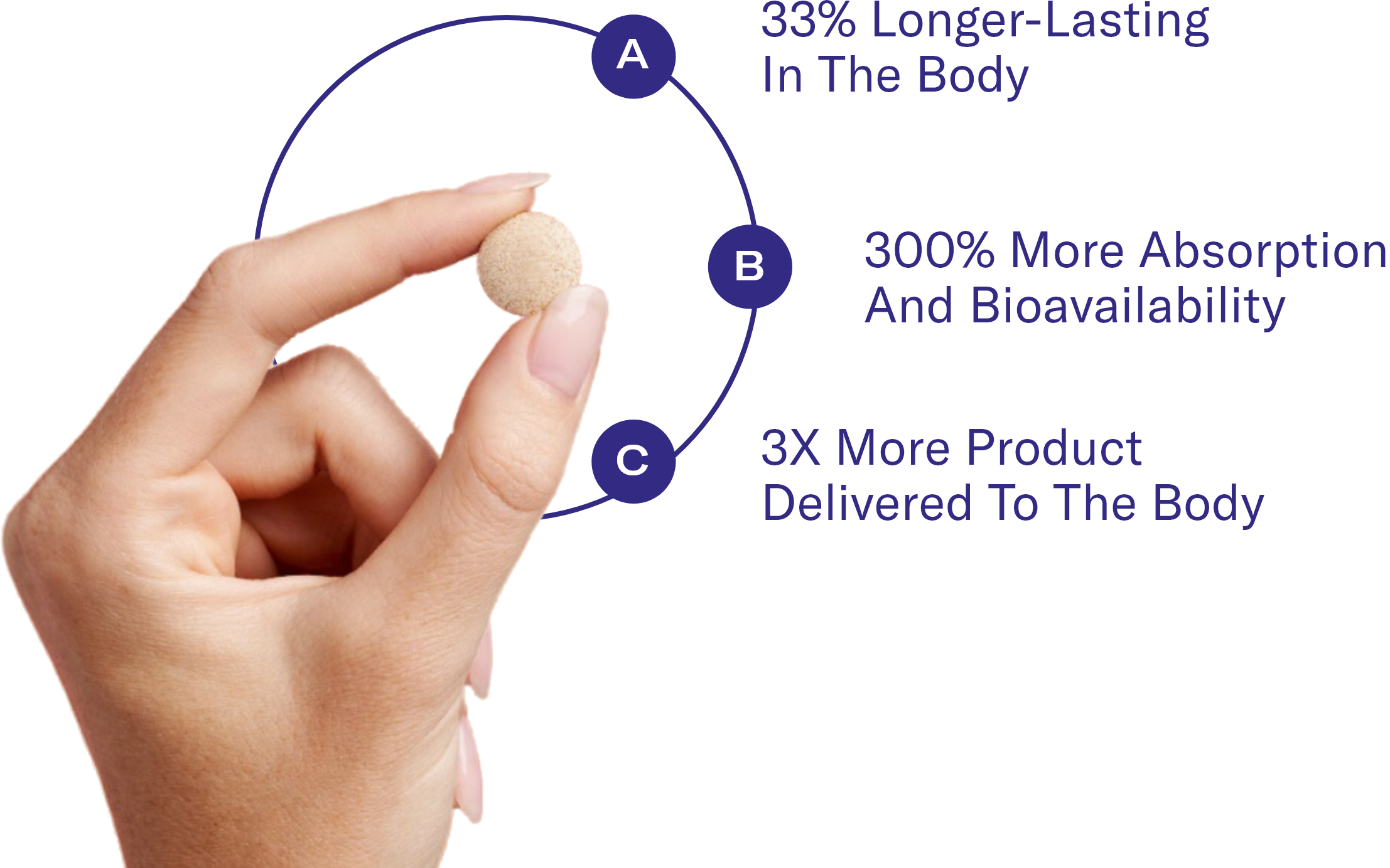 The Science of Directline®