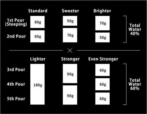 The 4:6 coffee brewing method by Philocoffea CEO, Tetsu Kasuya.