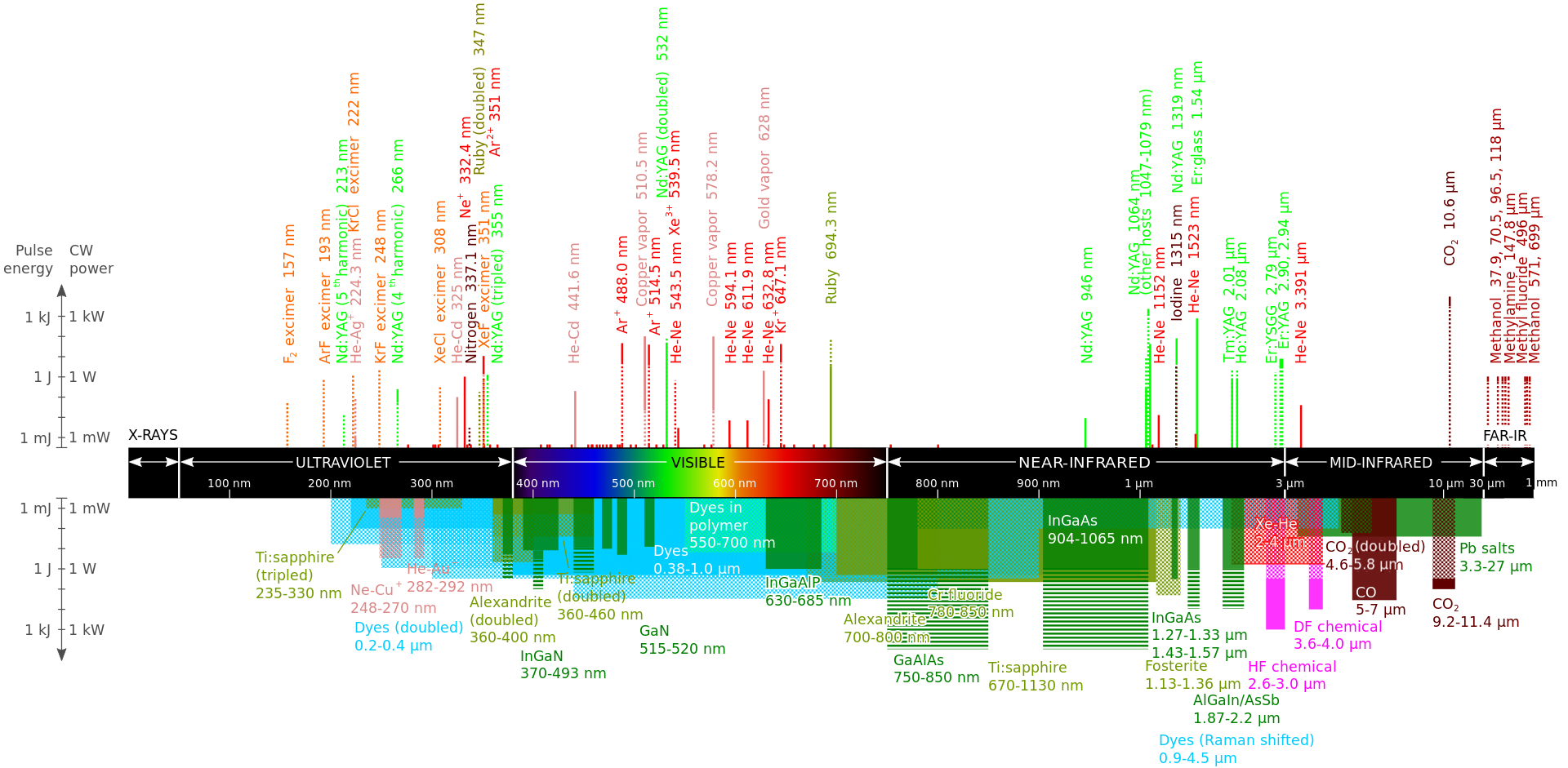 Wavelengths of commercially available lasers