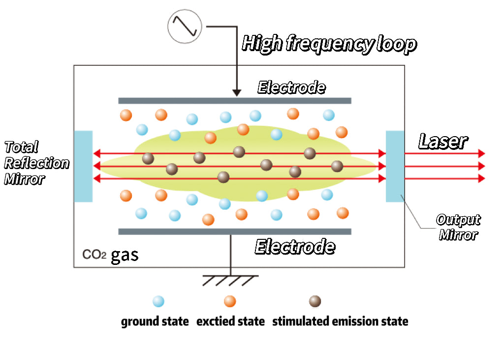 Structure of CO2 Laser