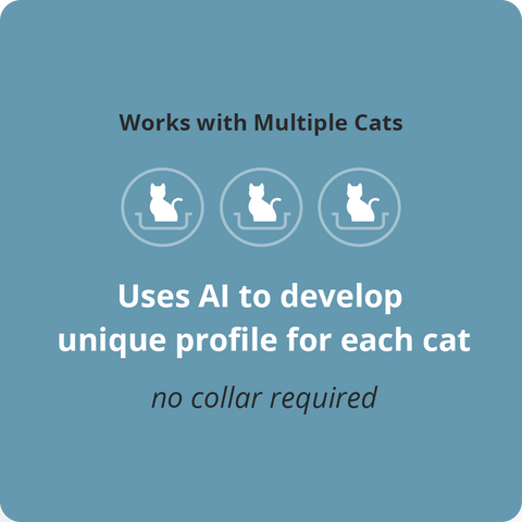 Three icons depicting cats in litterboxes on a blue color field. Text reads: works with multiple cats, uses AI to develop unique profiles for each cat, no collar required