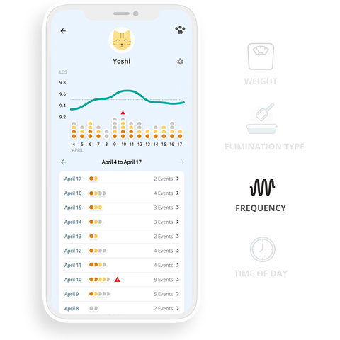 Phone with screenshot of Petivity app showing graphs representing various data collected by the system: frequency, weight, time of day, and elimination type.