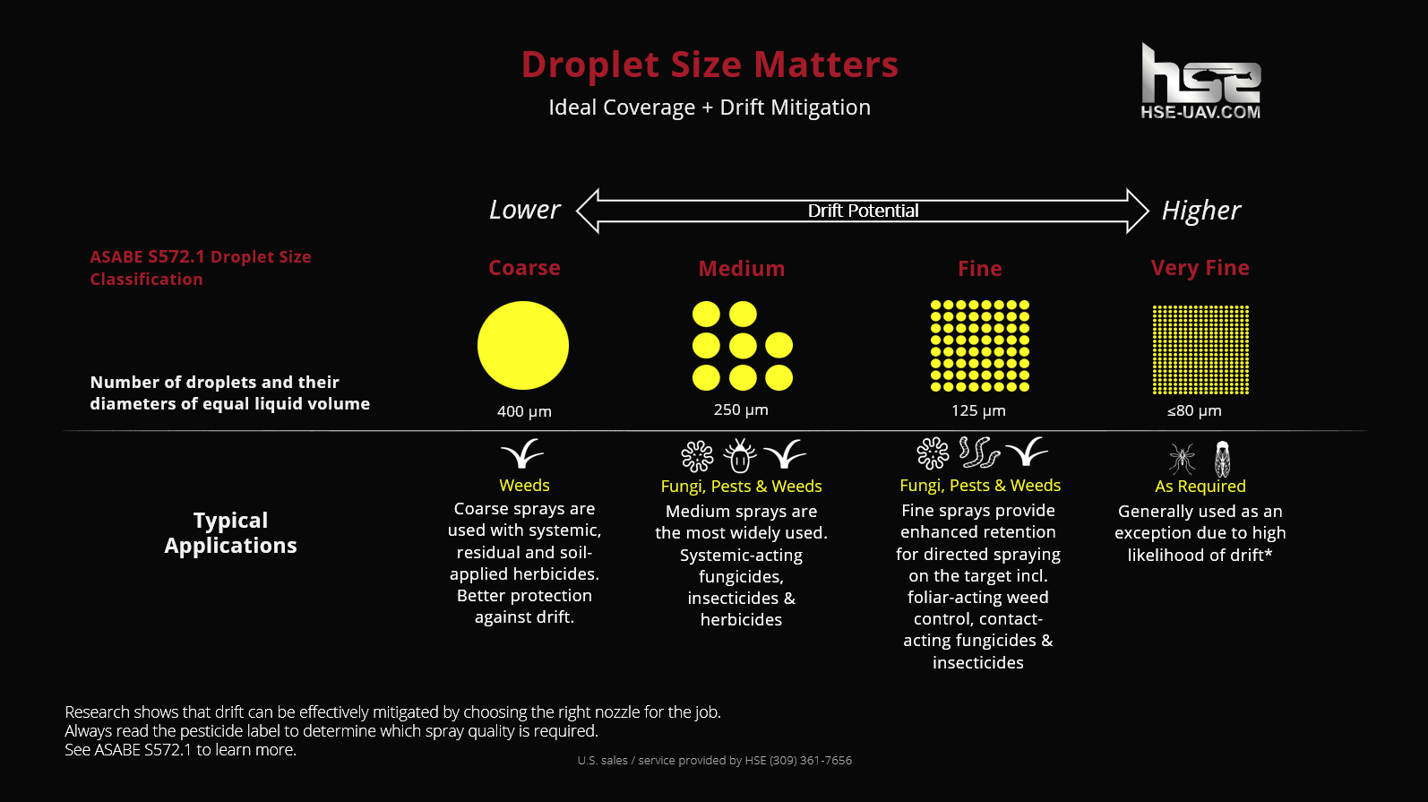 Spraying Drones for Sale by HSE - about droplet size chart