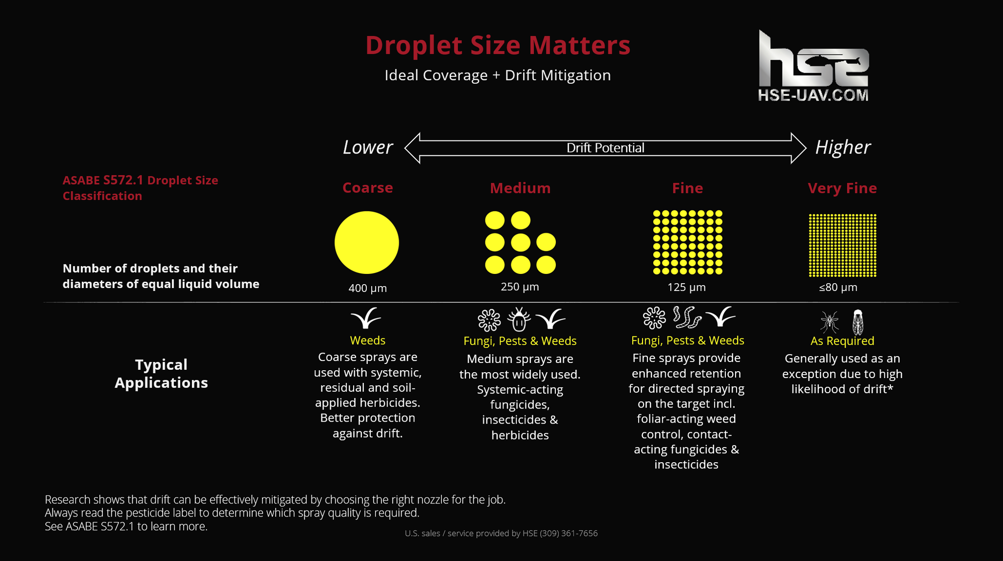 XAG P40 20L Agriculture Drone, HSE-UAVCOM lower drift potential higher ASABE 5572.1 Droplet Size