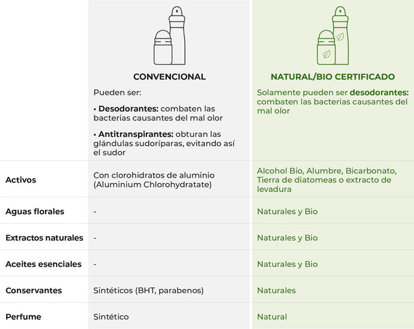 desodorantes naturales vs desodorantes convencionales