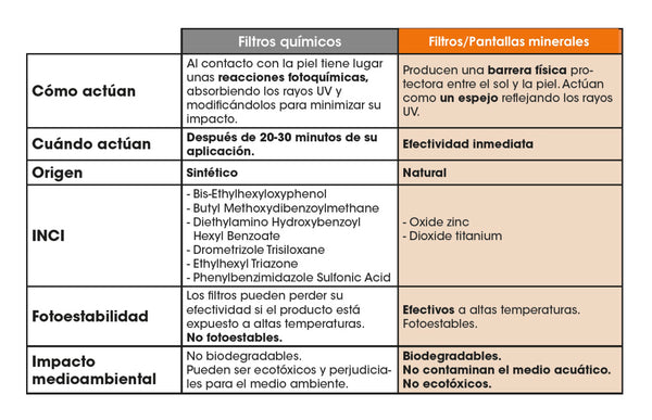 filtros químicos vs filtros minerales