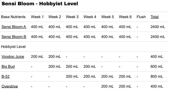 Advanced Nutrients Sensi Bloom - Hobbyist Level Nutrients Package