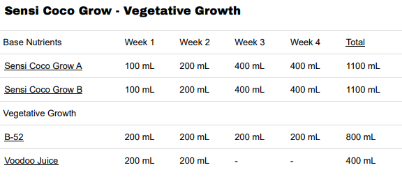 Sensi Coco Grow - Vegetative Growth Nutrients Package