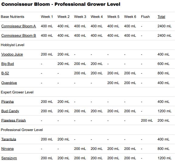 Advanced Nutrients Connoisseur Bloom - Professional Grower Level Nutrients Package