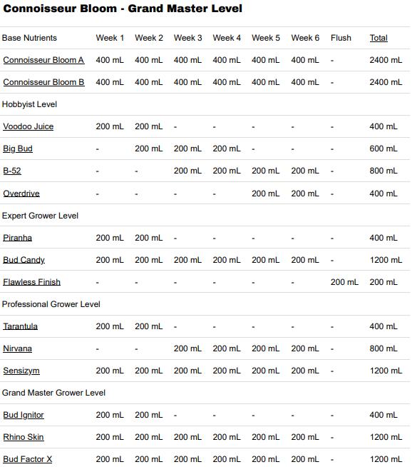 Advanced Nutrients Connoisseur Bloom - Grand Master Level Nutrients Package