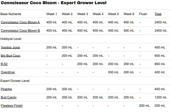 Advanced Nutrients Connoisseur Coco Bloom - Expert Grower Level Nutrients Package