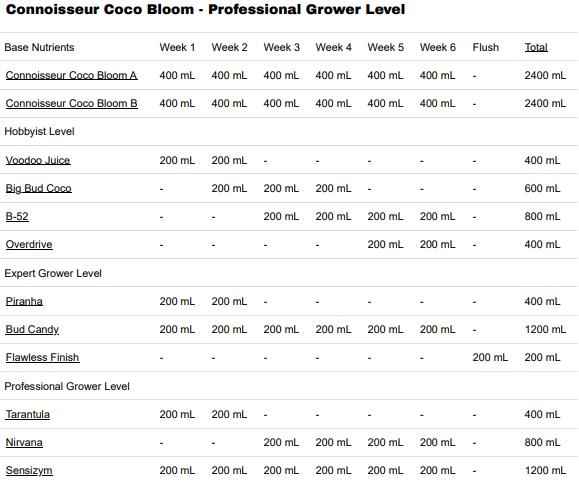 Advanced Nutrients Connoisseur Coco Bloom - Professional Grower Level Nutrients Package