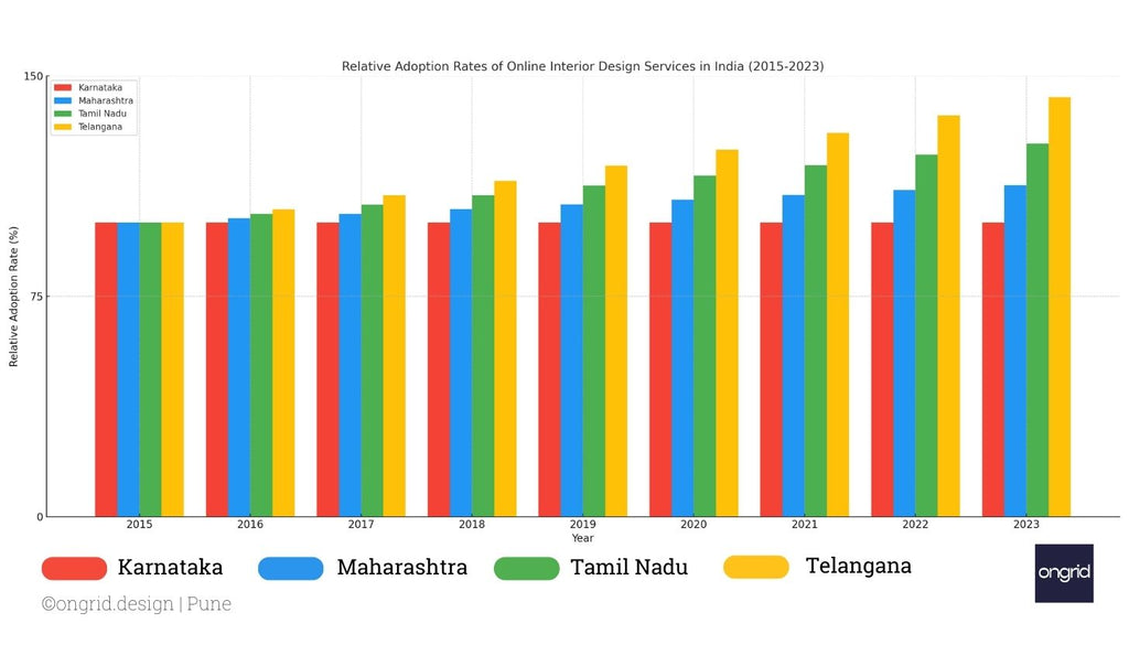 भारत में ऑनलाइन इंटीरियर डिज़ाइन सेवाओं की राज्य-वार अपनाने की दर। डेटा 2015-2023 तक राष्ट्रीय सांख्यिकी का अनुकरण है