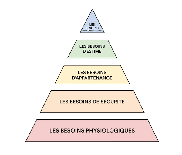 Pyramide de Maslow