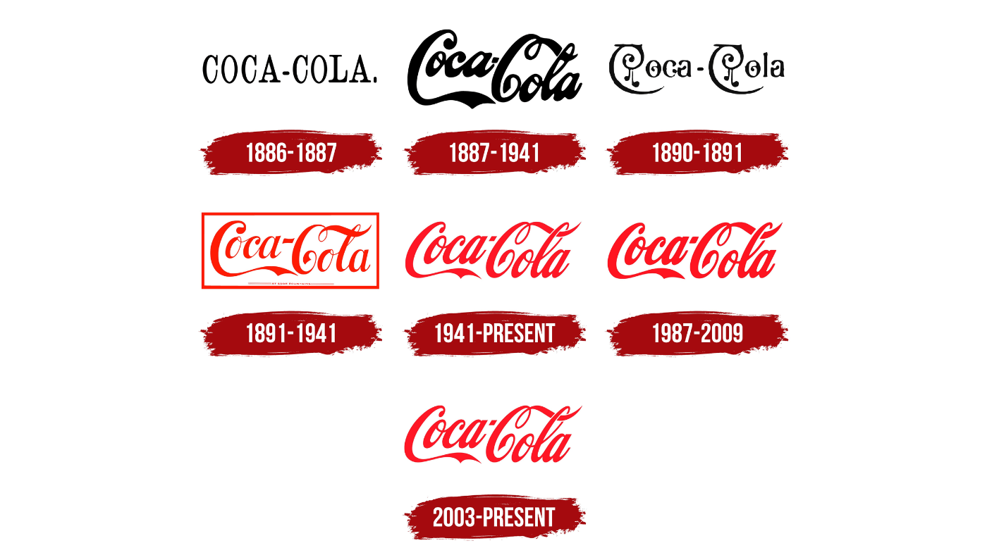 Logo Evolution of Coca Cola