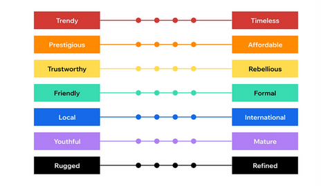 Spectrum of brand identity traits