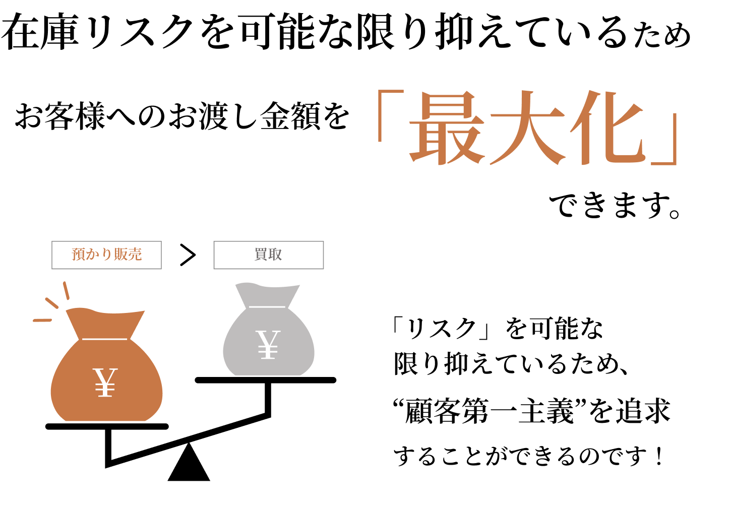 預かり販売 買取 在庫リスクを可能な限り抑えているため お客様へのお渡し金額を最大化できます。「リスク」を可能な限り抑えているため、“顧客第一主義”を追求することが出来るのです。