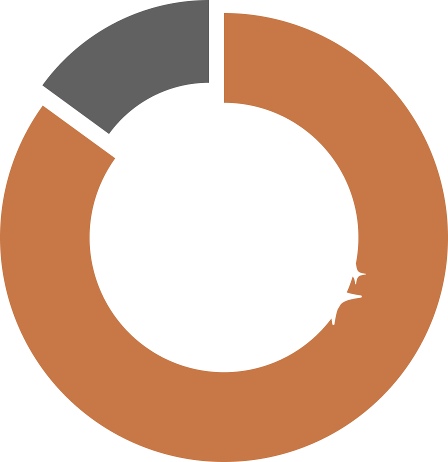 85％以上!!