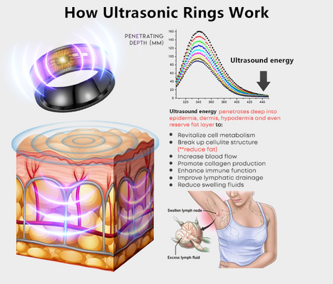 Quantum Biochip Smart RF Shaping Ring