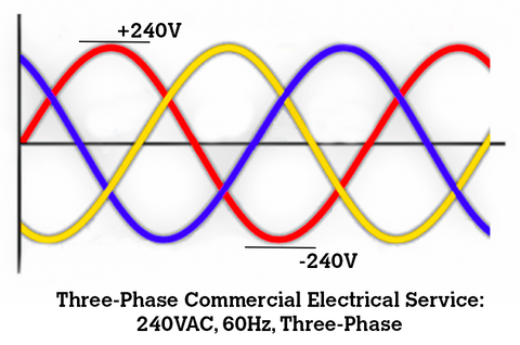 Three-Phase Commercial Electrical Service: 240VAC, 60Hz, Three Phase