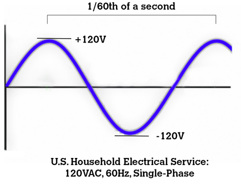 U.S. Household Electrical Current: 120VAC, 60Hz, Single Phase