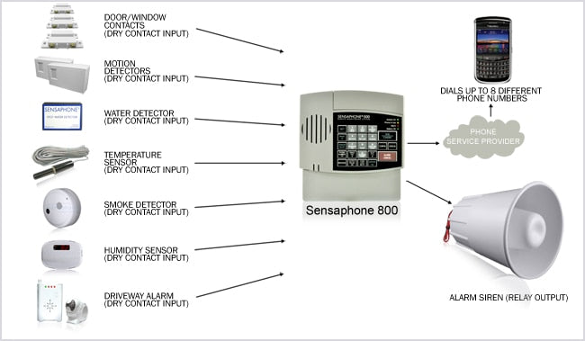 SENSAPHONE 800