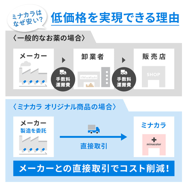 低価格を実現できる理由