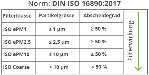 Norm: DIN ISO 16890