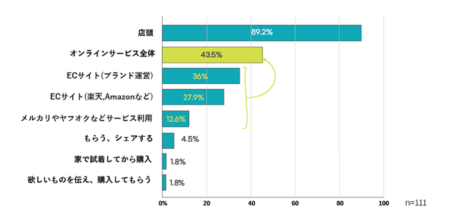 店頭が89.2%、オンラインサービス全体が43.5%(うち、ブランド運営のECサイトが36%、楽天やAmazonなどのECサイトが27.9%、メルカリやヤフオクなどのサービス利用が12.6%)、もらう・シェアするが4.5%、家で試着してから購入が1.8%、欲しいものを伝え購入してもらうが1.8%