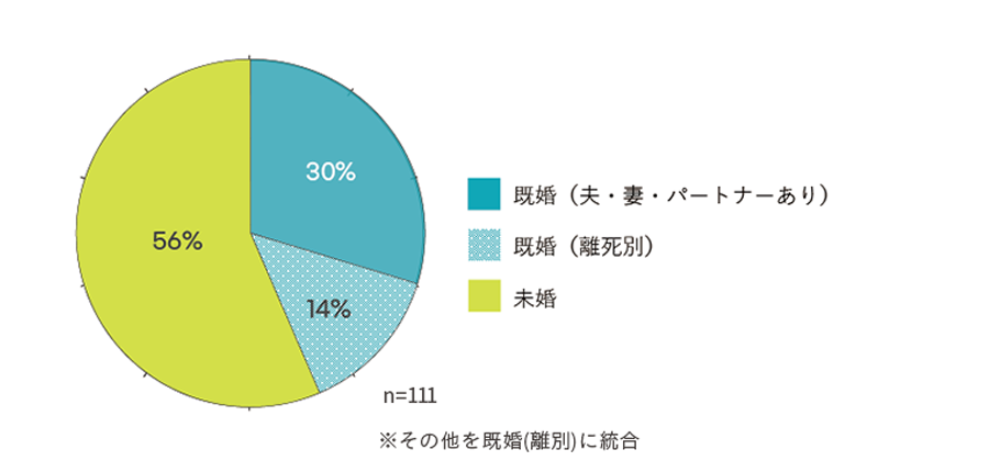 既婚（夫・妻・パートナーあり）33人 29.7%、既婚（離死別）16人 14.4%、未婚 62人 55.9%、総計 111人 100.0%