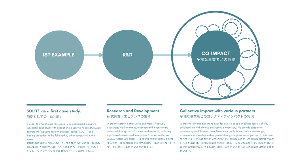 SOLITというブランド、研究、協働という３つのステップが３つの円と横を矢印で繋がれている図