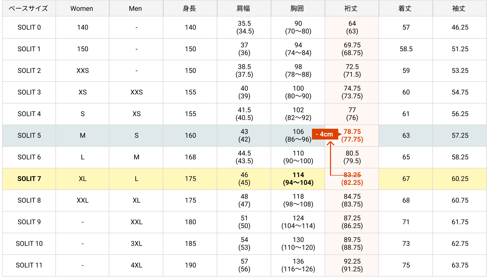 上記のサイズ表を画像にしたもの。SOLIT 7の裄丈81.25cmからSOLIT 5の裄丈76.75cmに変更する場合は差分約-4cmを設定する必要があります。