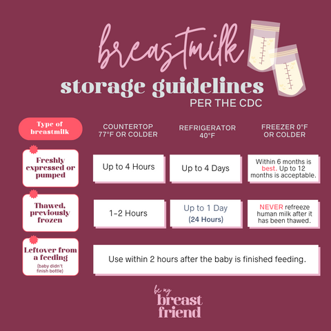 CDC milk storage guidelines